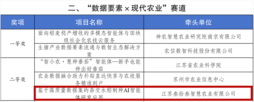 大丰区4个项目斩获“数据要素×”大赛江苏分赛奖项